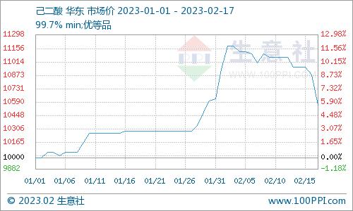 生意社：2月己二酸价格连续下滑 近期市场难有拐点