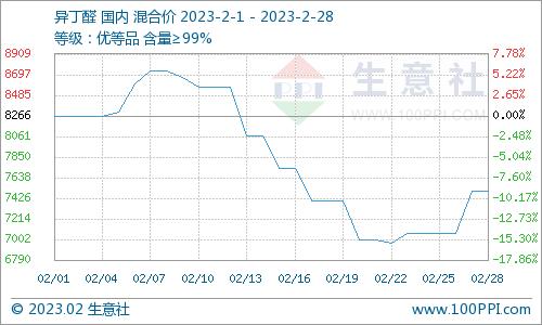 生意社：2月国内新戊二醇价格上涨16.14%