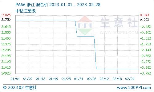 生意社：2月己二酸价格连续下滑 近期市场难有拐点