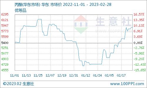 生意社：2月28日浙江石化丙酮价格稳定