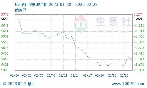 生意社：2月己二酸价格连续下滑 近期市场难有拐点