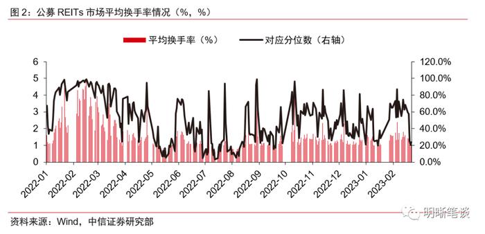 REITs政策全面推进，打造多层次市场体系