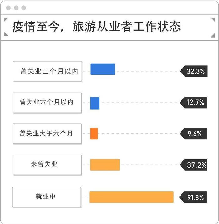 旅游业复苏，前程无忧报告：九成受访者处于就业状态