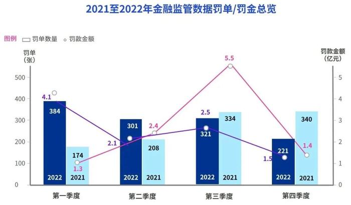 “监”听则明：2022年四季度暨全年金融业监管数据处罚分析及洞察建议