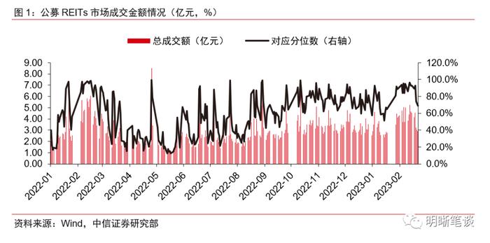 REITs政策全面推进，打造多层次市场体系