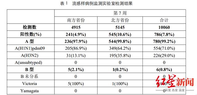 甲流高发！多地抢断货！“奥司他韦”怎么吃？