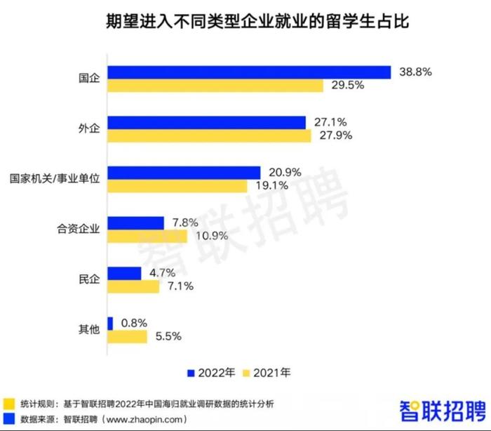 《2022中国海归就业调查报告》发布，回国求职留学生数量再创新高