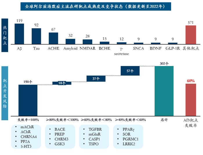 全球阿尔兹海默症主流在研靶点成熟度及竞争状态(数据更新至2022年)数据来源:药融云
