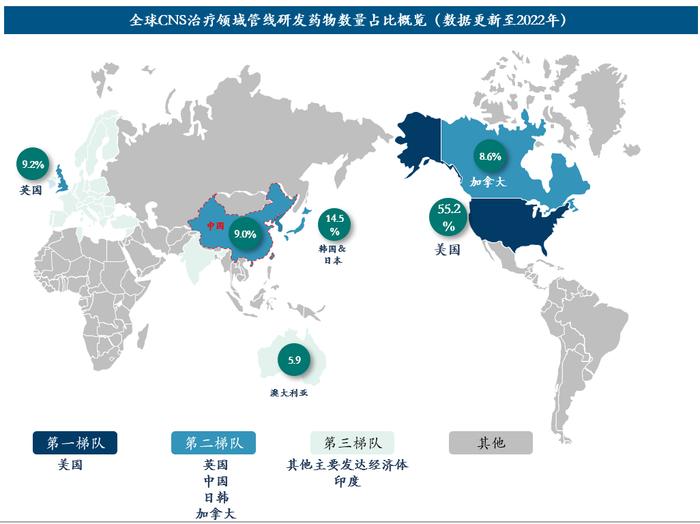 全球CNS治疗领域管线管线研发药物数量占比概览(数据更新至2022年)数据来源:药融云