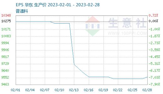 生意社：买盘一般 PS价格下跌