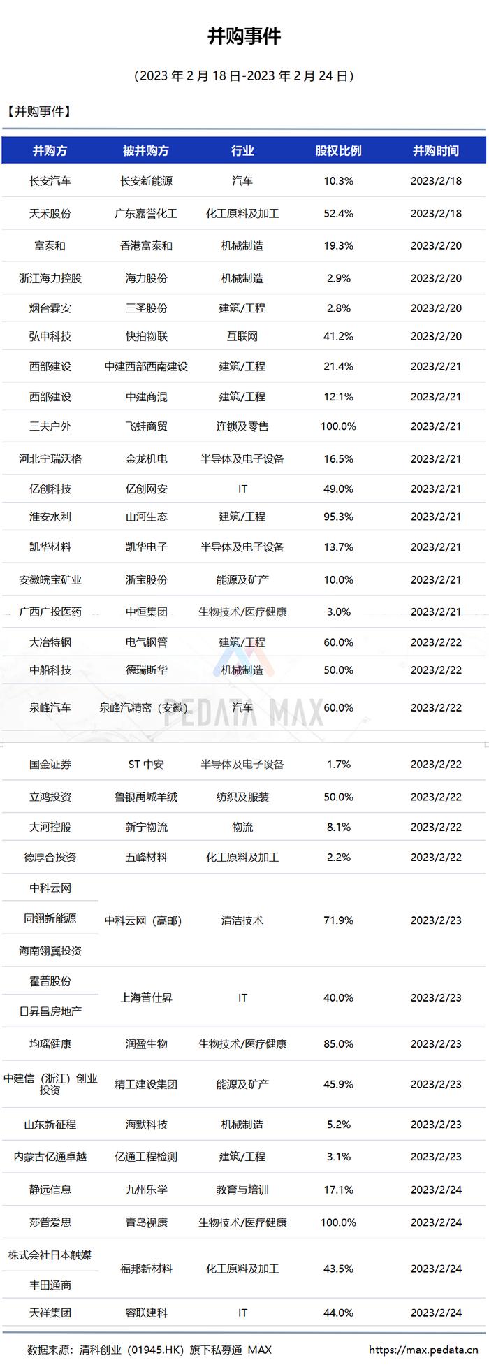 私募通 MAX数据周报：本周投资、上市和并购共94起事件，涉及总金额150.16亿元人民币