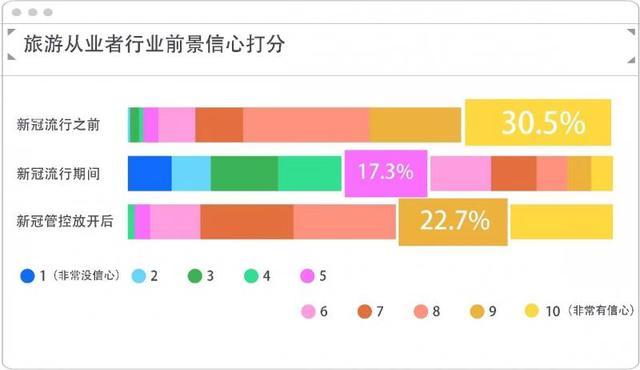 《2023旅游业从业预期调查报告》：超九成已处于就业状态