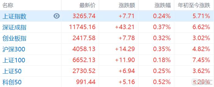 A股早评：沪指开盘涨0.24%，信息安全、东数西算等题材开盘走强