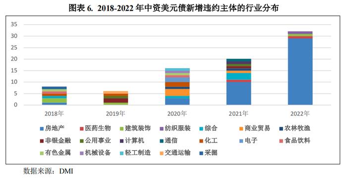 【2023宏观和债市年度研报系列】融资成本上升叠加行业风险  中资房企美元债违约创新高——2022年中资企业境外美元债违约年报