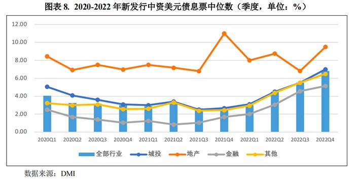 【2023宏观和债市年度研报系列】融资成本上升叠加行业风险  中资房企美元债违约创新高——2022年中资企业境外美元债违约年报