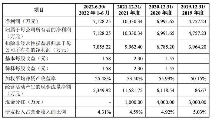 江顺科技合并口径资产负债率高达70%，高于可比上市公司平均水平