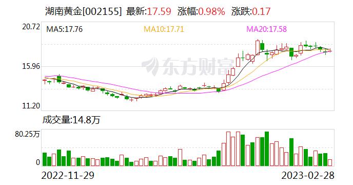 湖南黄金：公司拥有2.5万吨/年精锑冶炼生产线、4万吨/年多品种锑产品生产线