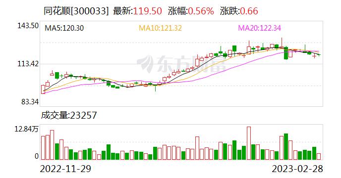 同花顺：融资净偿还315.7万元，融资余额8.41亿元（02-27）