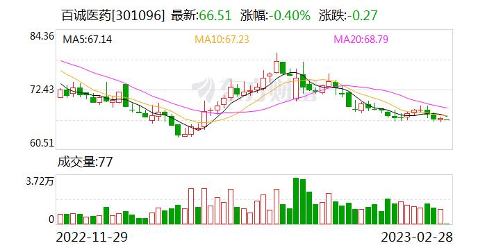 百诚医药：融资余额1.48亿元，创历史新高（02-27）