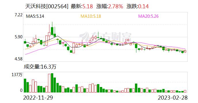 天沃科技：公司目前不存在触及股票退市风险的情形