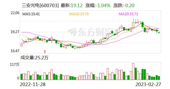 三安光电：公司的光技术业务涵盖激光器与探测器 激光雷达属于光技术的应用领域之一