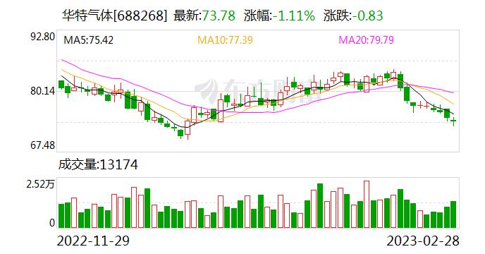 大宗交易：华特气体成交414.36万元，折价6.40%（02-28）