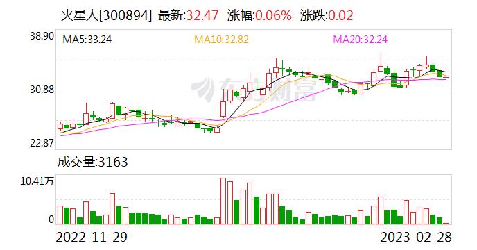 火星人：融资净买入38.67万元，融资余额5643.47万元（02-27）