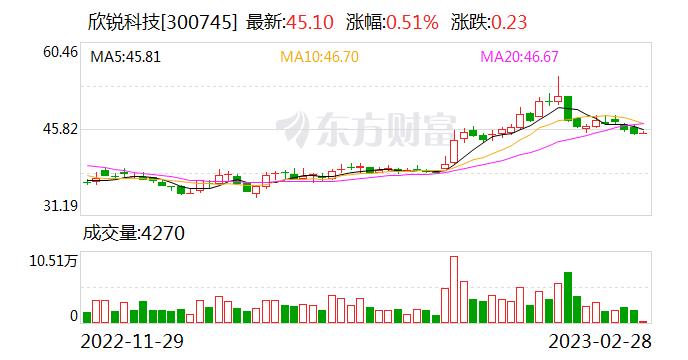 欣锐科技：连续5日融资净偿还累计1050.74万元（02-27）