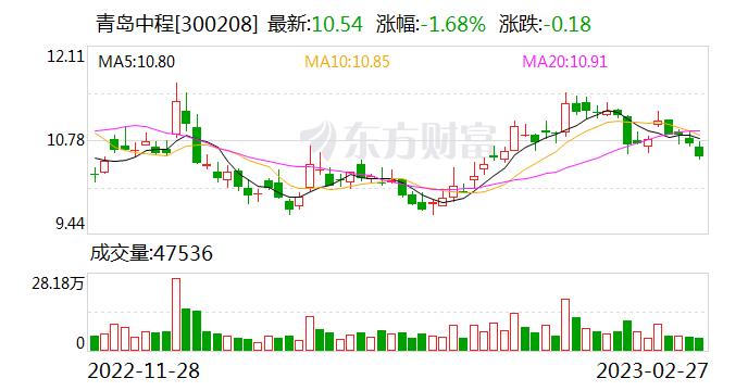 青岛中程：融资净买入26.68万元，融资余额9547.99万元（02-27）