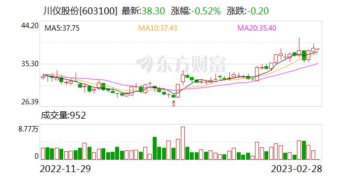 川仪股份：下属四家全资子公司分别获评国家级、重庆市级“专精特新”和“小巨人”企业