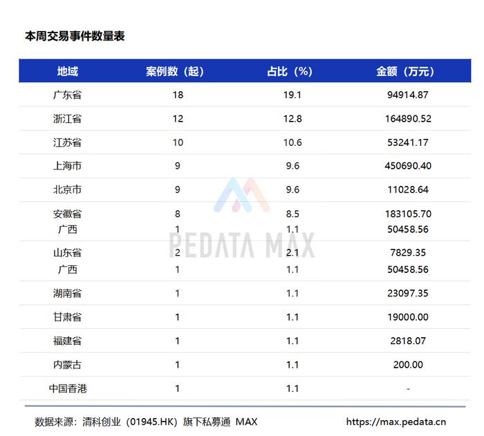 私募通 MAX数据周报：本周投资、上市和并购共94起事件，涉及总金额150.16亿元人民币