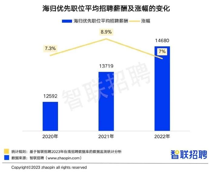 《2022中国海归就业调查报告》发布，回国求职留学生数量再创新高