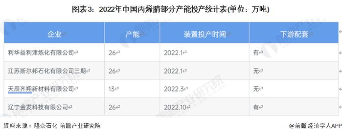 2023年中国丙烯腈行业市场供给情况分析 产能迎来了释放周期【组图】