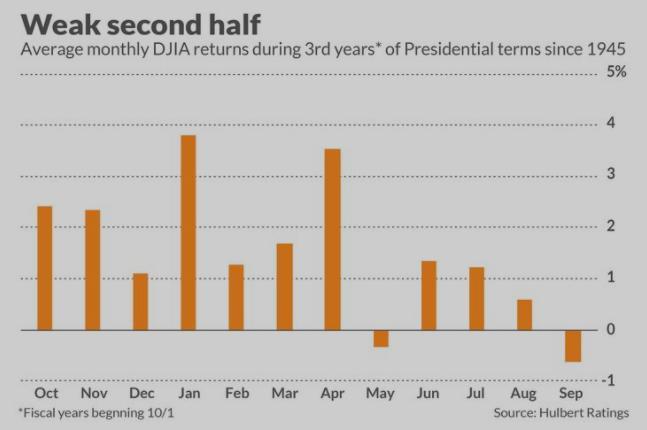 美国总统对股市有“第三年效应” 但2023年的上涨可能已结束了