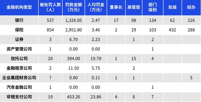 “监”听则明：2022年四季度暨全年金融业监管数据处罚分析及洞察建议