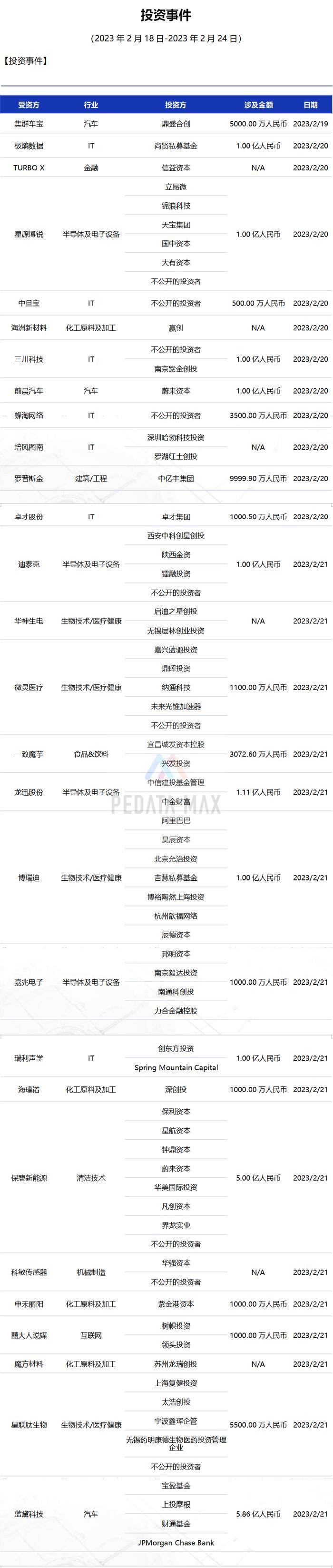 私募通 MAX数据周报：本周投资、上市和并购共94起事件，涉及总金额150.16亿元人民币