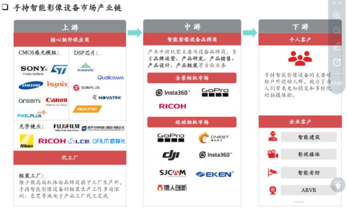 来源:弗若斯特沙利文咨询公司发布的《全球智能手持影像设备市场发展白皮书》