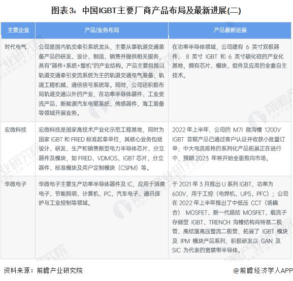 2023年中国IGBT芯片市场供需情况分析 国产化率有待提升【组图】