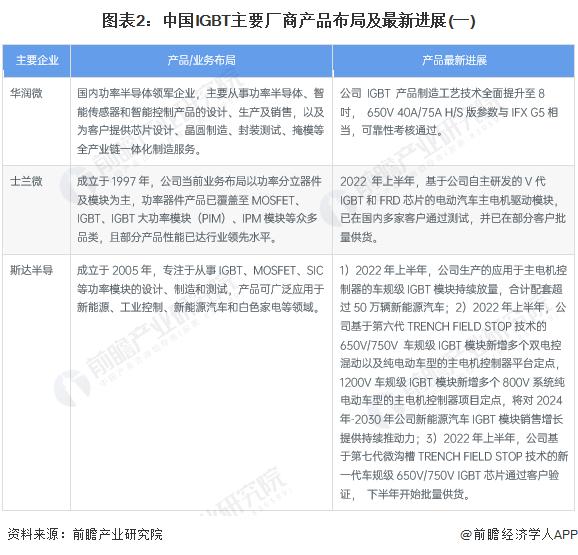 2023年中国IGBT芯片市场供需情况分析 国产化率有待提升【组图】