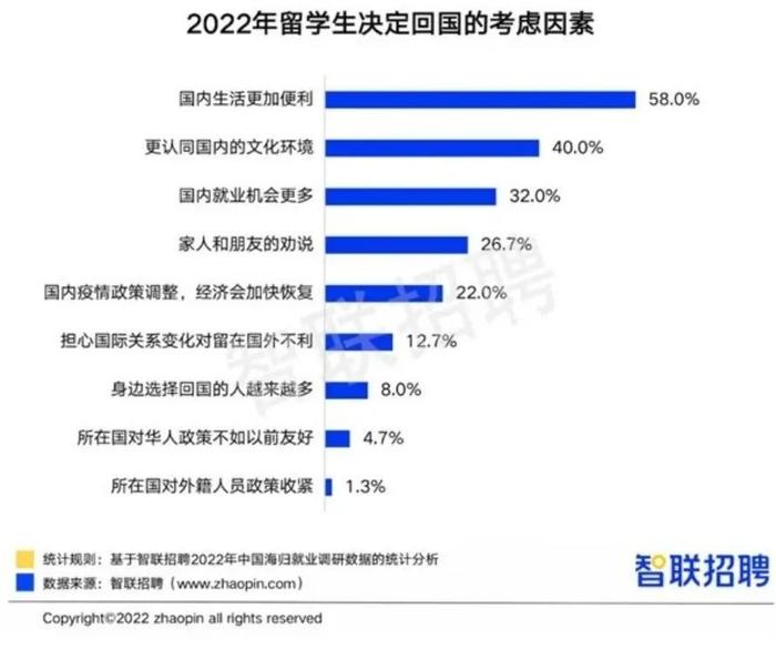 《2022中国海归就业调查报告》发布，回国求职留学生数量再创新高