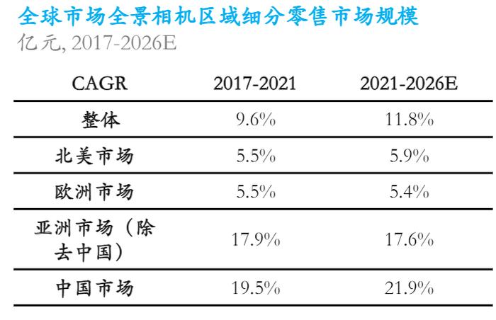 来源:弗若斯特沙利文咨询公司发布的《全球智能手持影像设备市场发展白皮书》