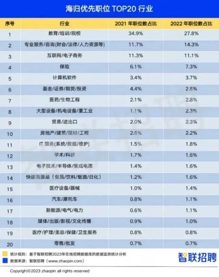 《2022中国海归就业调查报告》发布，回国求职留学生数量再创新高