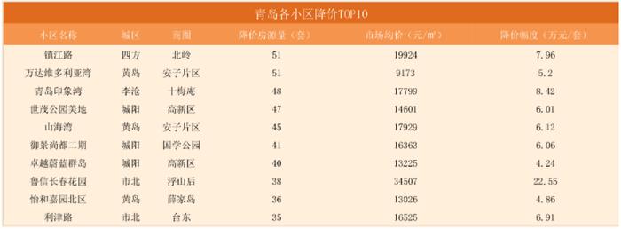 上周二手房降价幅度4.24万～22.55万元/套！镇江路小区降价房源量居首