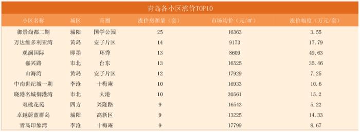 上周二手房降价幅度4.24万～22.55万元/套！镇江路小区降价房源量居首