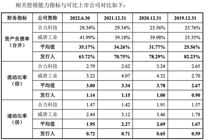 江顺科技合并口径资产负债率高达70%，高于可比上市公司平均水平