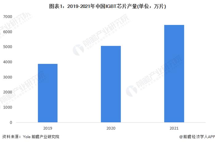 2023年中国IGBT芯片市场供需情况分析 国产化率有待提升【组图】