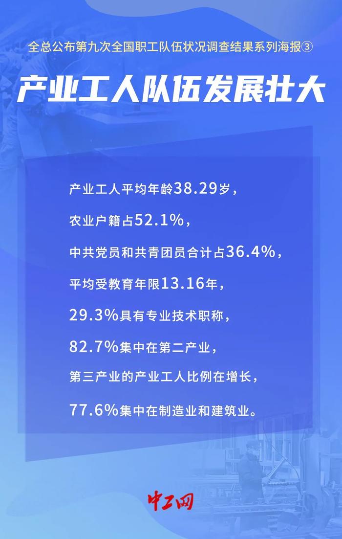 总数超4亿、平均年龄约38岁......一图看懂全总第九次全国职工队伍状况调查结果