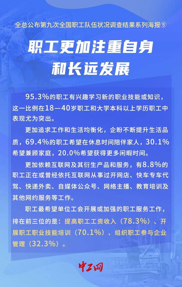 总数超4亿、平均年龄约38岁......一图看懂全总第九次全国职工队伍状况调查结果