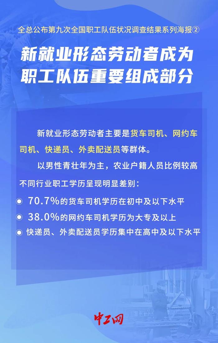 总数超4亿、平均年龄约38岁......一图看懂全总第九次全国职工队伍状况调查结果