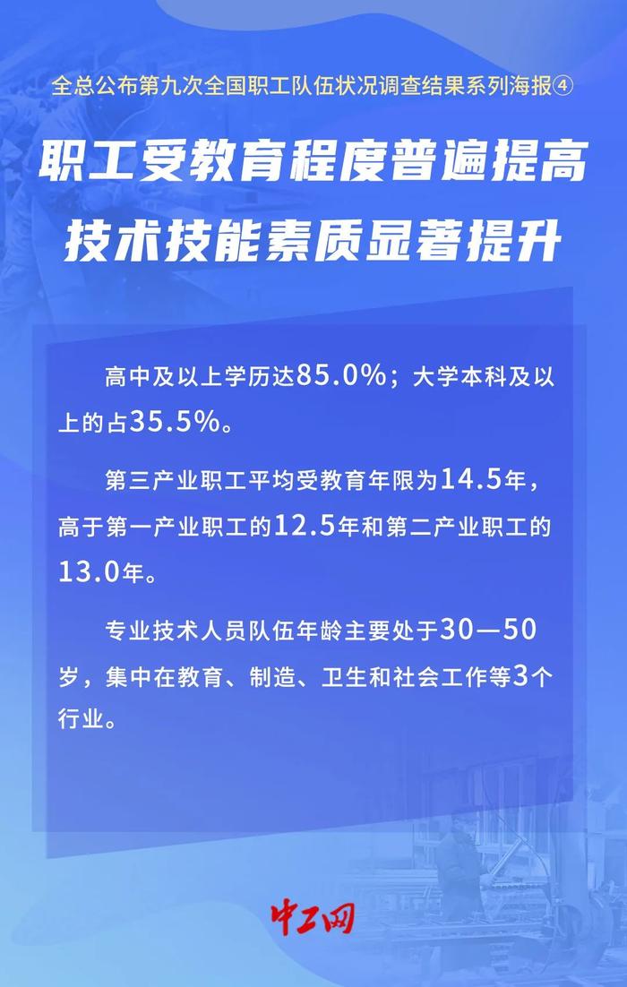 总数超4亿、平均年龄约38岁......一图看懂全总第九次全国职工队伍状况调查结果